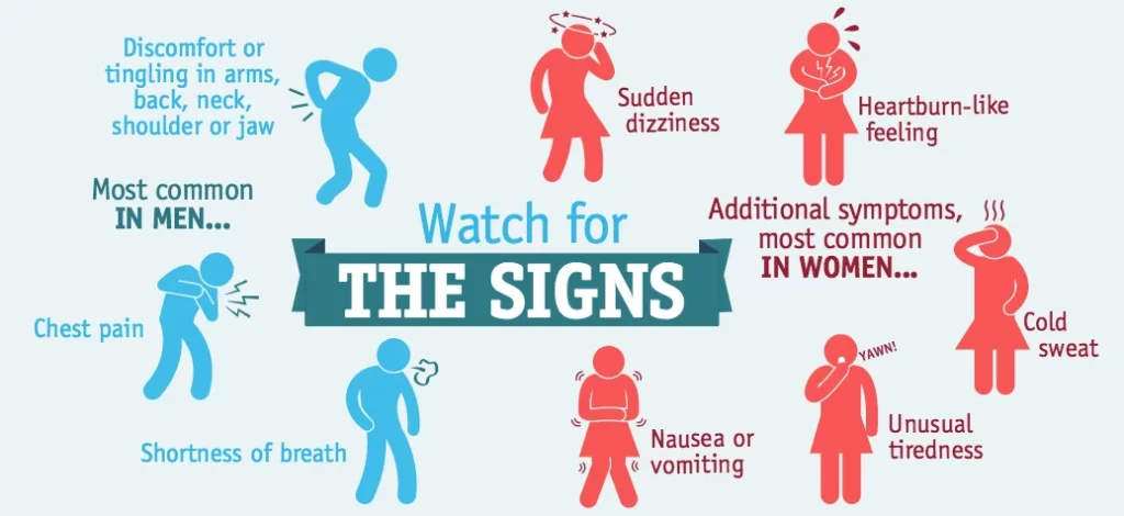 Warning Signs of Heart Disease