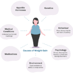 Excessive Weight Gain