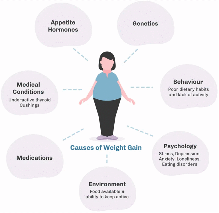 Excessive Weight Gain