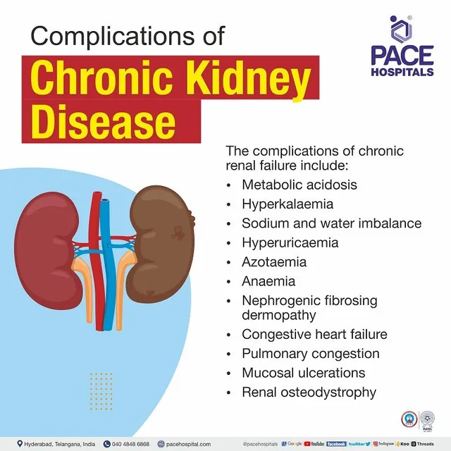 Managing Complications of Chronic Kidney Disease