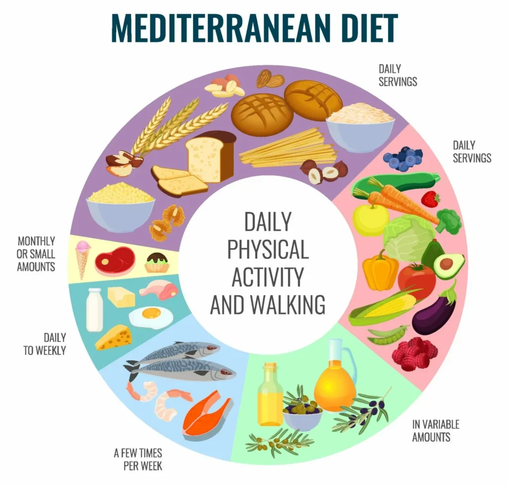 Mediterranean-Style Diet