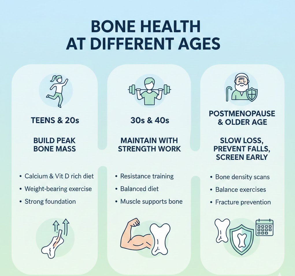 Bone Health at Different Ages