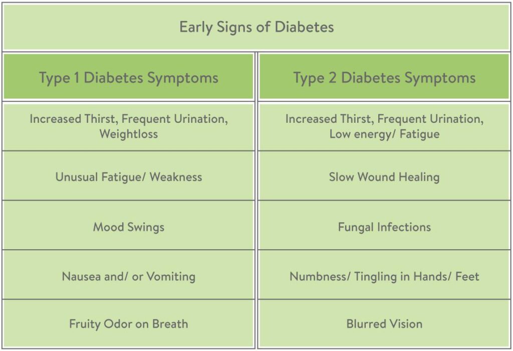 Common Symptoms of Type 1 and Type 2 Diabetes