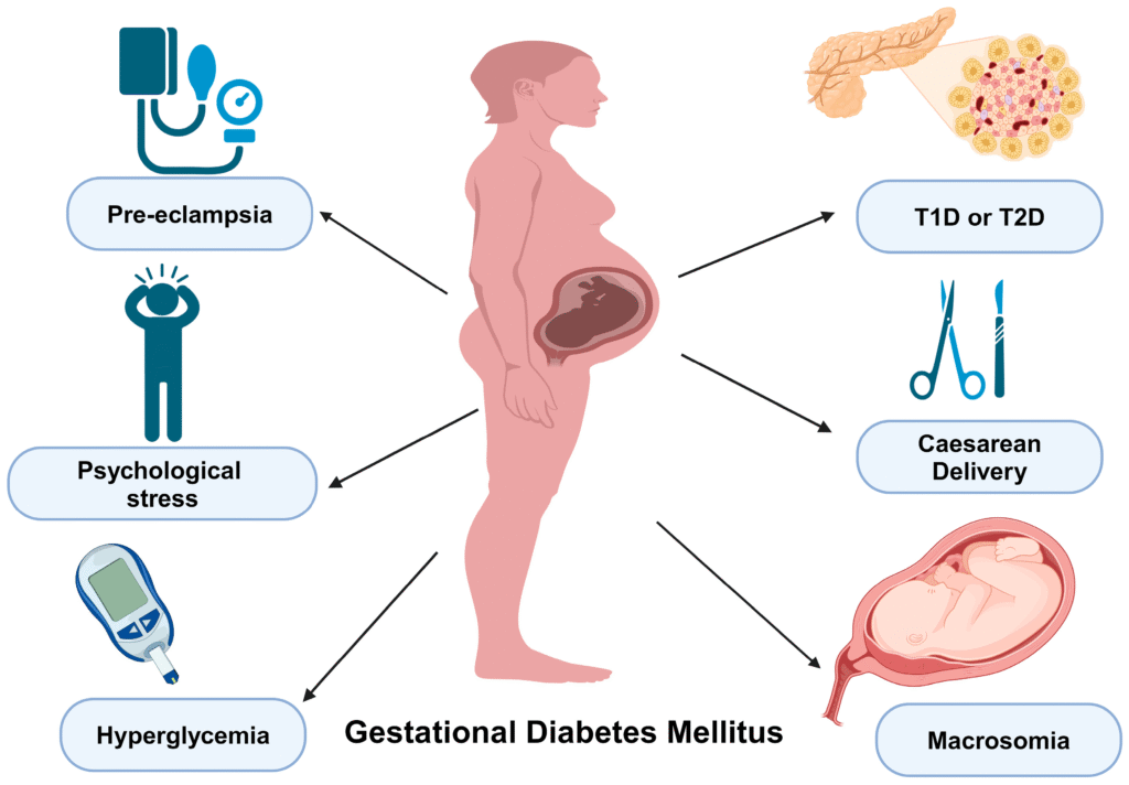 Healthy Pregnancy with Gestational Diabetes