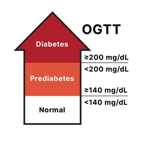 How Prediabetes Is Diagnosed
