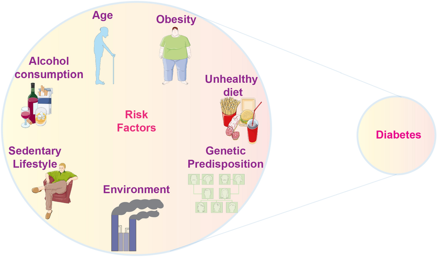 Risk Factors for Diabetes