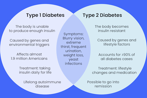 Type 1 vs. Type 2 Diabetes